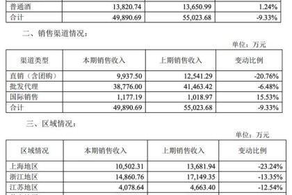 金枫酒业上半年亏损并非靠卖酒，黄酒复兴仍充满挑战