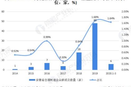 2020年中国白酒行业区域现状分析：安徽酒篇，双龙头竞争优势将扩大