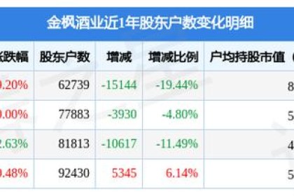 金丰酒业（600616）3月31日股东人数为6.27万户，较上期减少19.44%